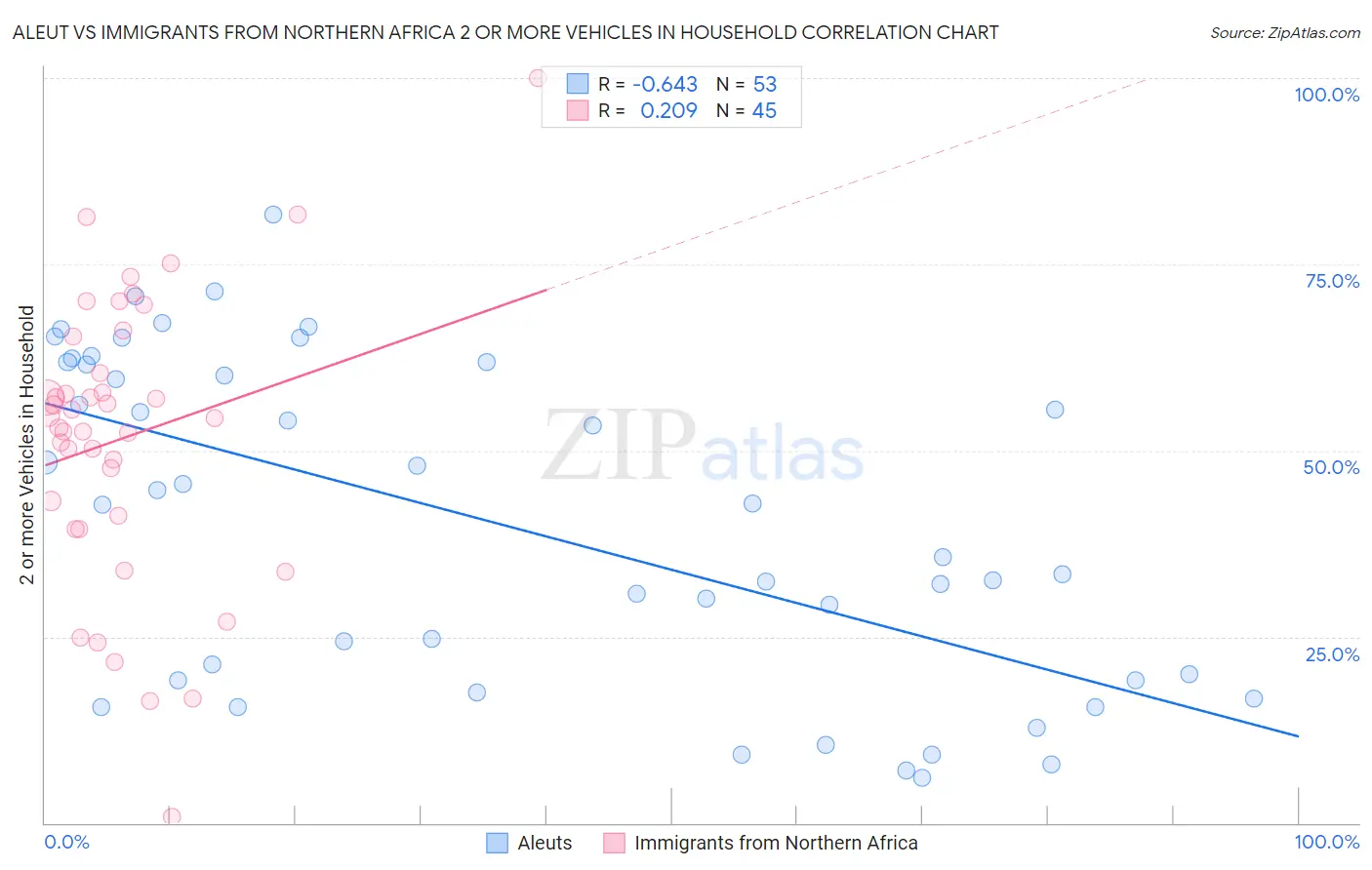 Aleut vs Immigrants from Northern Africa 2 or more Vehicles in Household