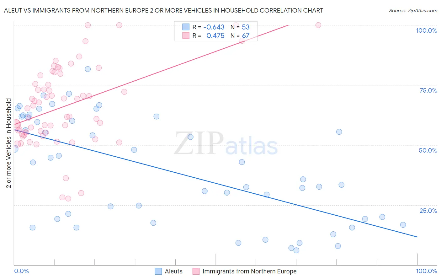 Aleut vs Immigrants from Northern Europe 2 or more Vehicles in Household