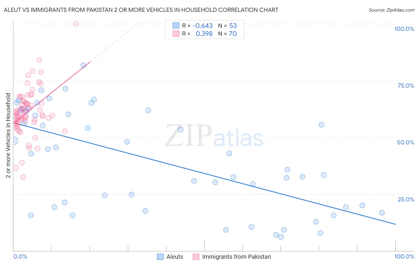 Aleut vs Immigrants from Pakistan 2 or more Vehicles in Household