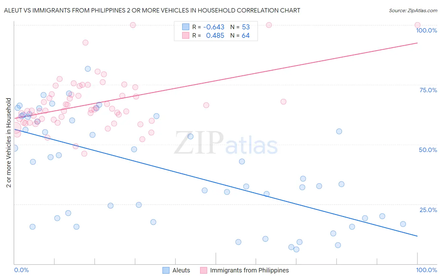 Aleut vs Immigrants from Philippines 2 or more Vehicles in Household