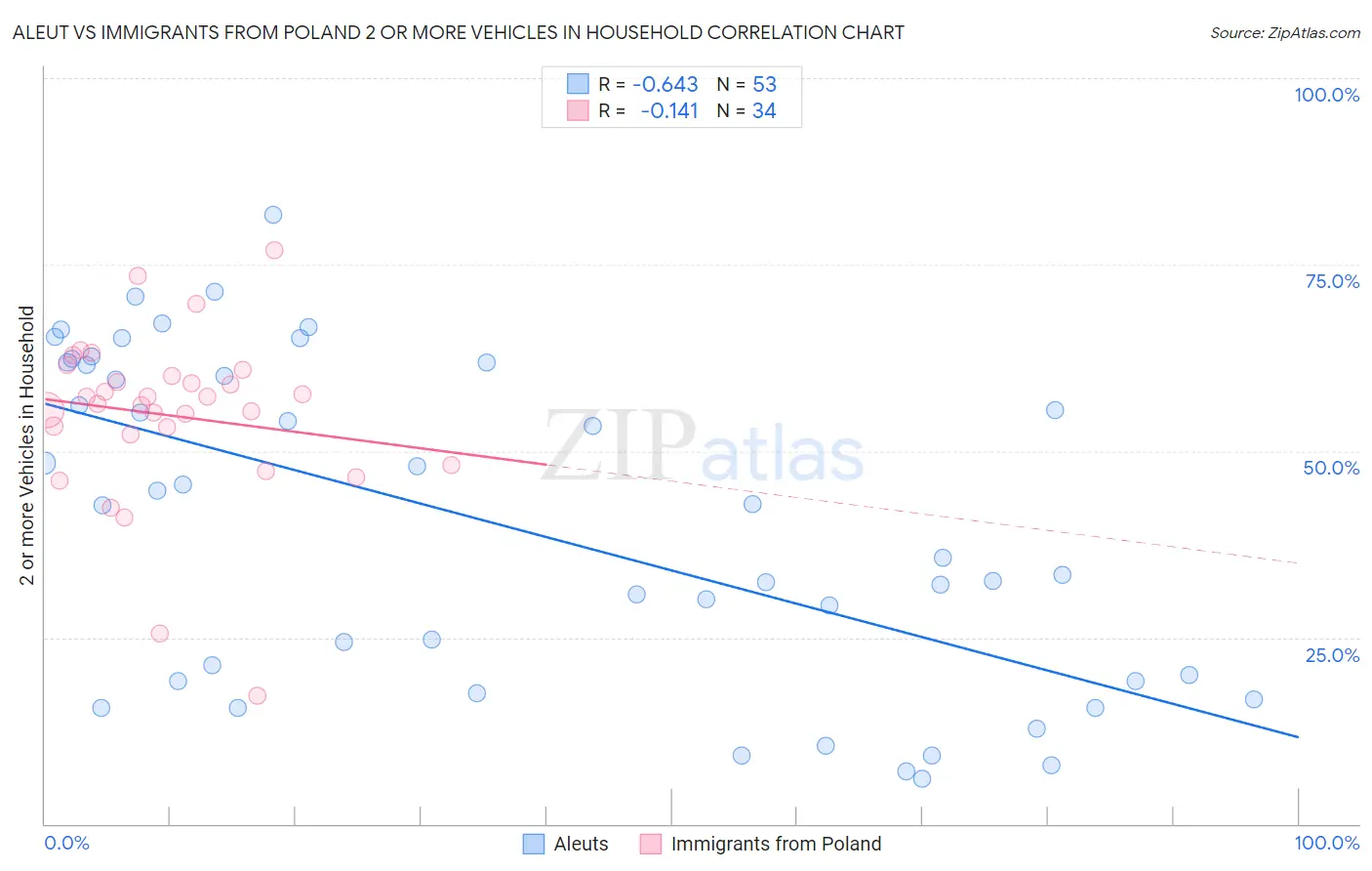 Aleut vs Immigrants from Poland 2 or more Vehicles in Household