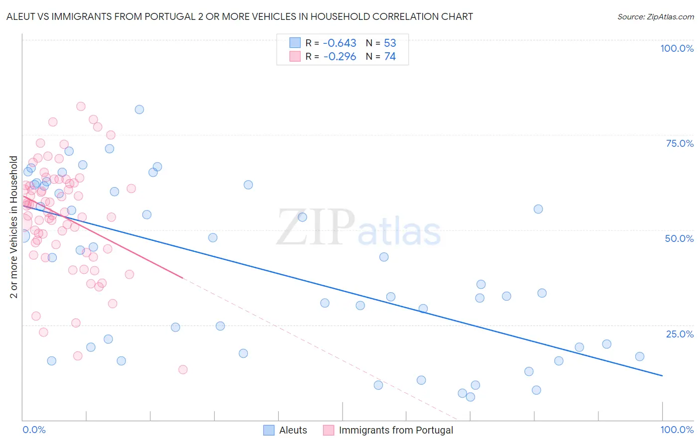 Aleut vs Immigrants from Portugal 2 or more Vehicles in Household