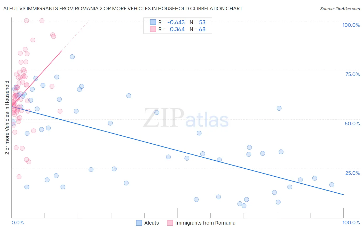 Aleut vs Immigrants from Romania 2 or more Vehicles in Household