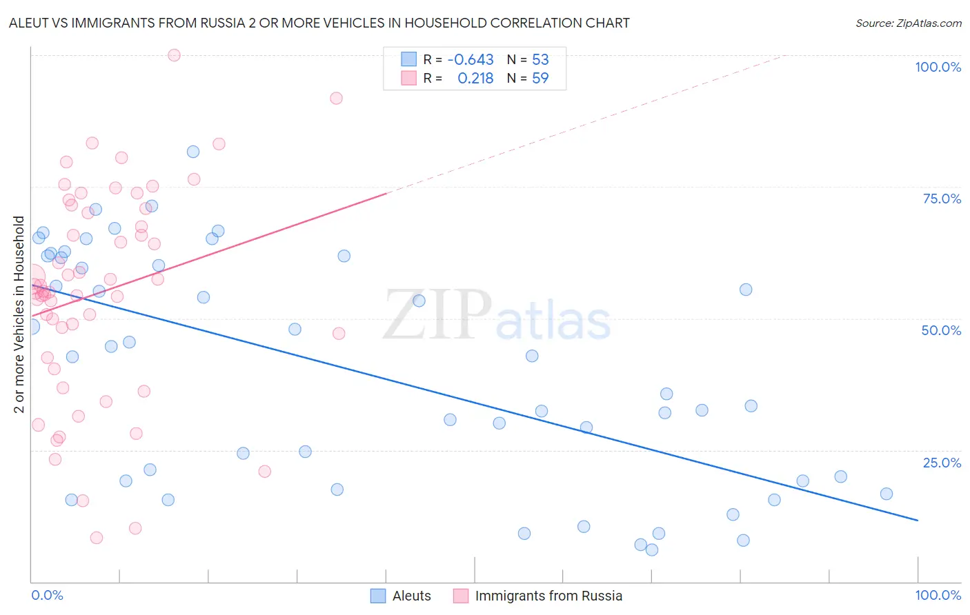 Aleut vs Immigrants from Russia 2 or more Vehicles in Household