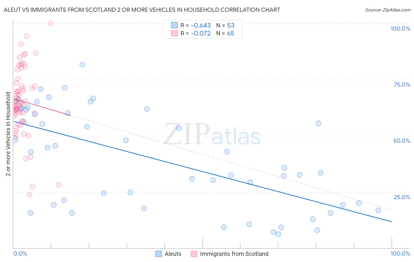 Aleut vs Immigrants from Scotland 2 or more Vehicles in Household