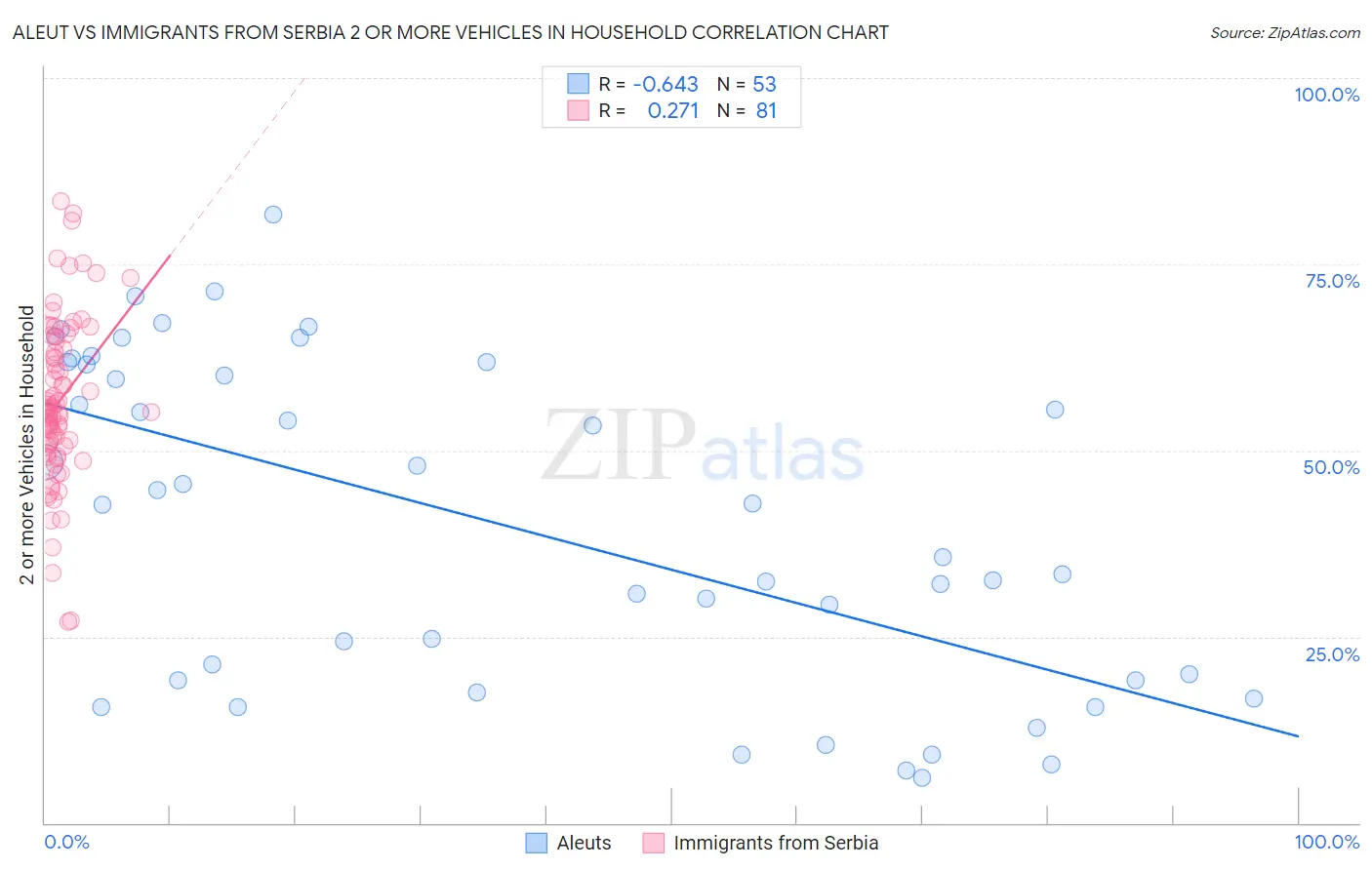 Aleut vs Immigrants from Serbia 2 or more Vehicles in Household