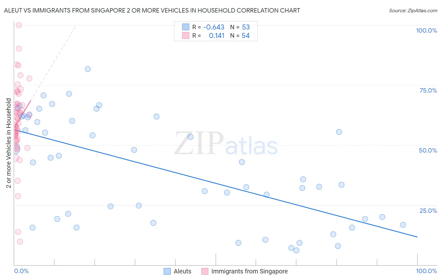 Aleut vs Immigrants from Singapore 2 or more Vehicles in Household