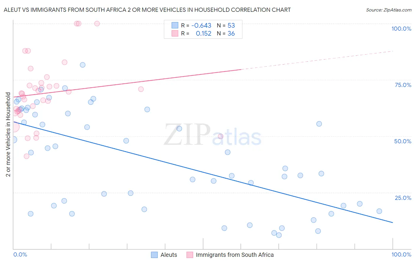 Aleut vs Immigrants from South Africa 2 or more Vehicles in Household