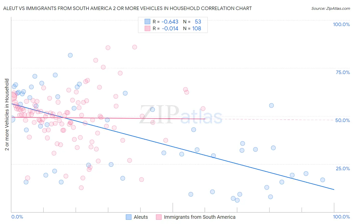 Aleut vs Immigrants from South America 2 or more Vehicles in Household