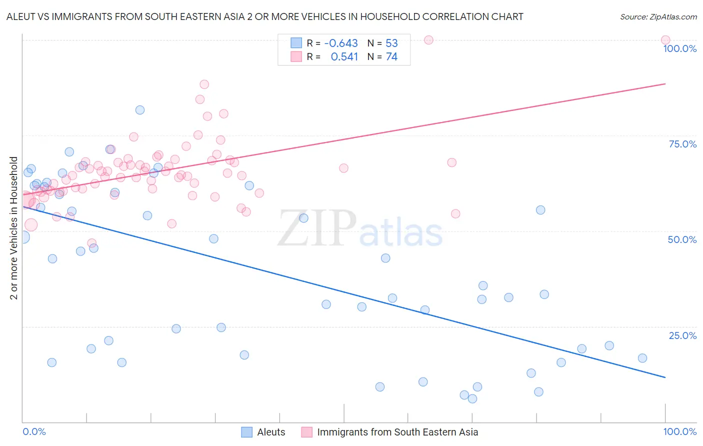 Aleut vs Immigrants from South Eastern Asia 2 or more Vehicles in Household