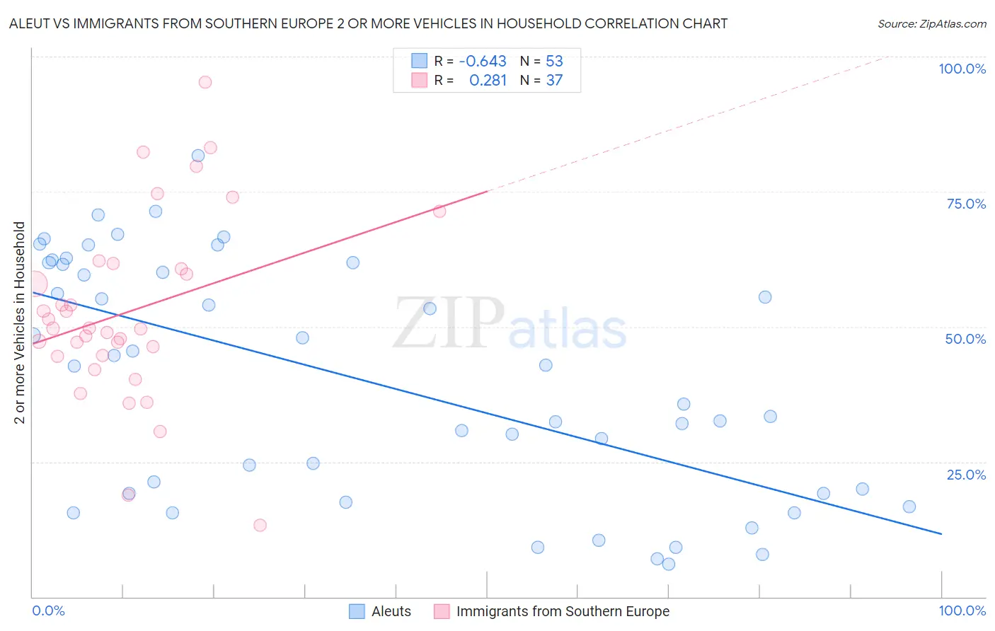 Aleut vs Immigrants from Southern Europe 2 or more Vehicles in Household