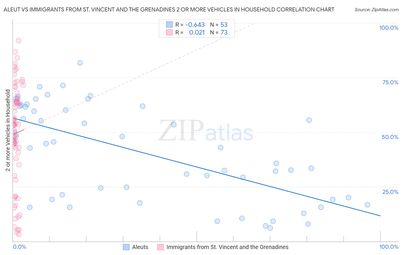 Aleut vs Immigrants from St. Vincent and the Grenadines 2 or more Vehicles in Household