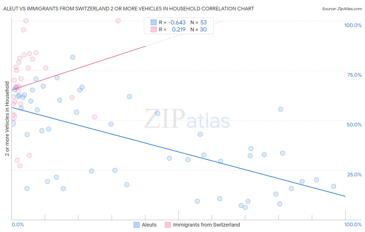 Aleut vs Immigrants from Switzerland 2 or more Vehicles in Household