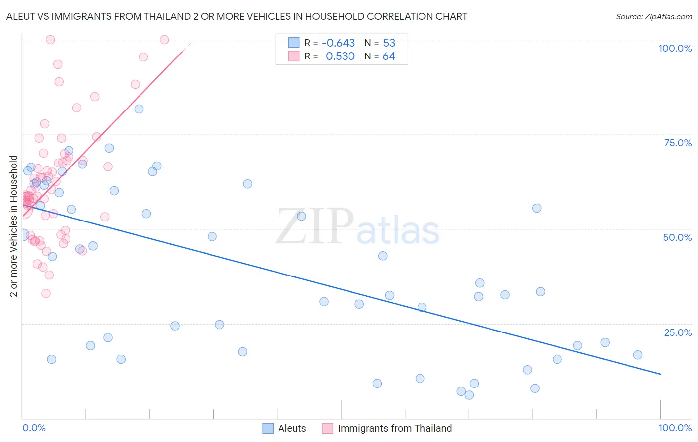 Aleut vs Immigrants from Thailand 2 or more Vehicles in Household