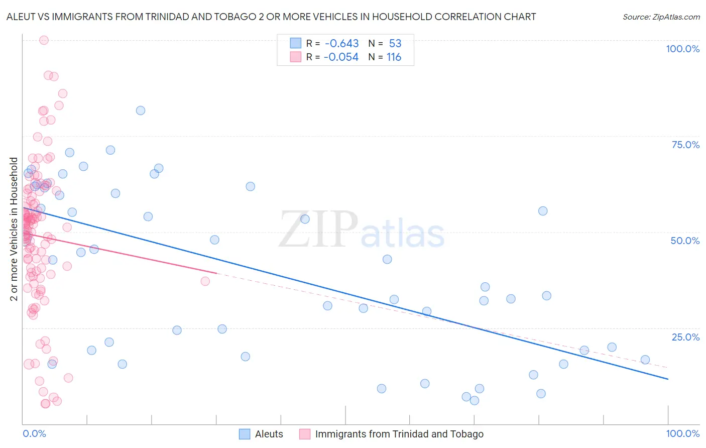 Aleut vs Immigrants from Trinidad and Tobago 2 or more Vehicles in Household