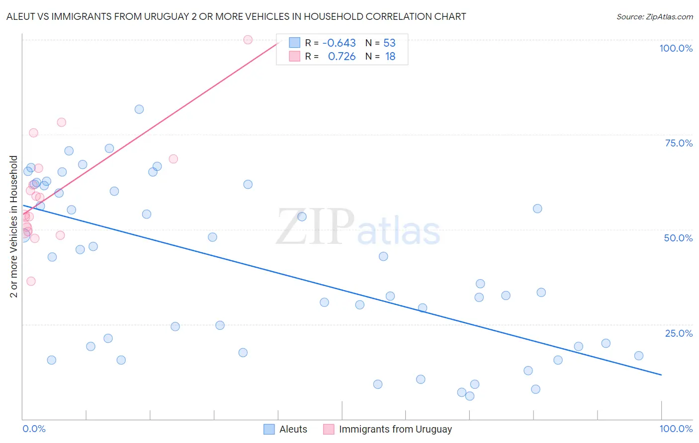 Aleut vs Immigrants from Uruguay 2 or more Vehicles in Household