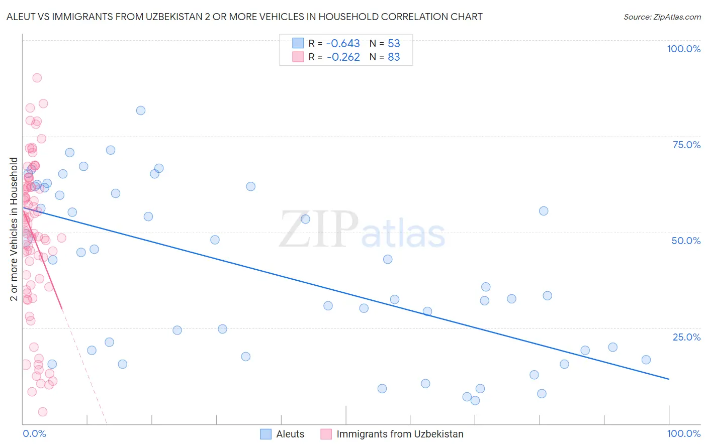 Aleut vs Immigrants from Uzbekistan 2 or more Vehicles in Household