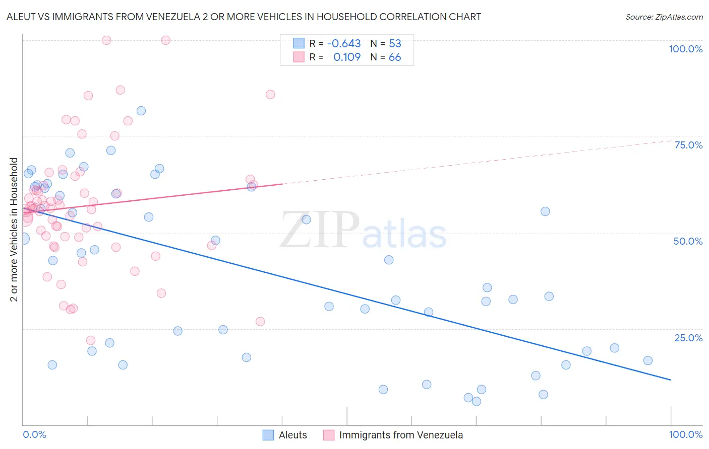 Aleut vs Immigrants from Venezuela 2 or more Vehicles in Household