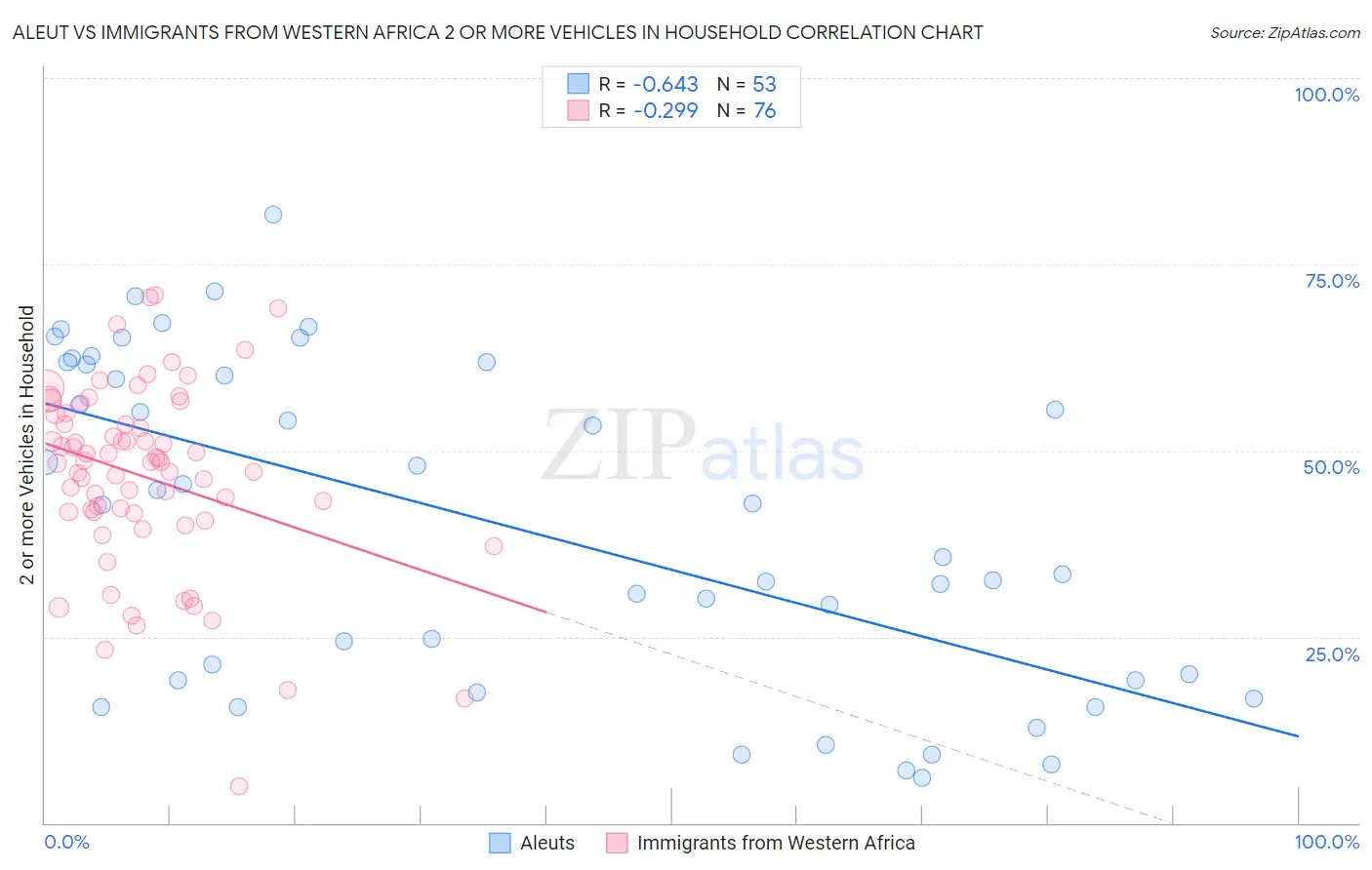 Aleut vs Immigrants from Western Africa 2 or more Vehicles in Household