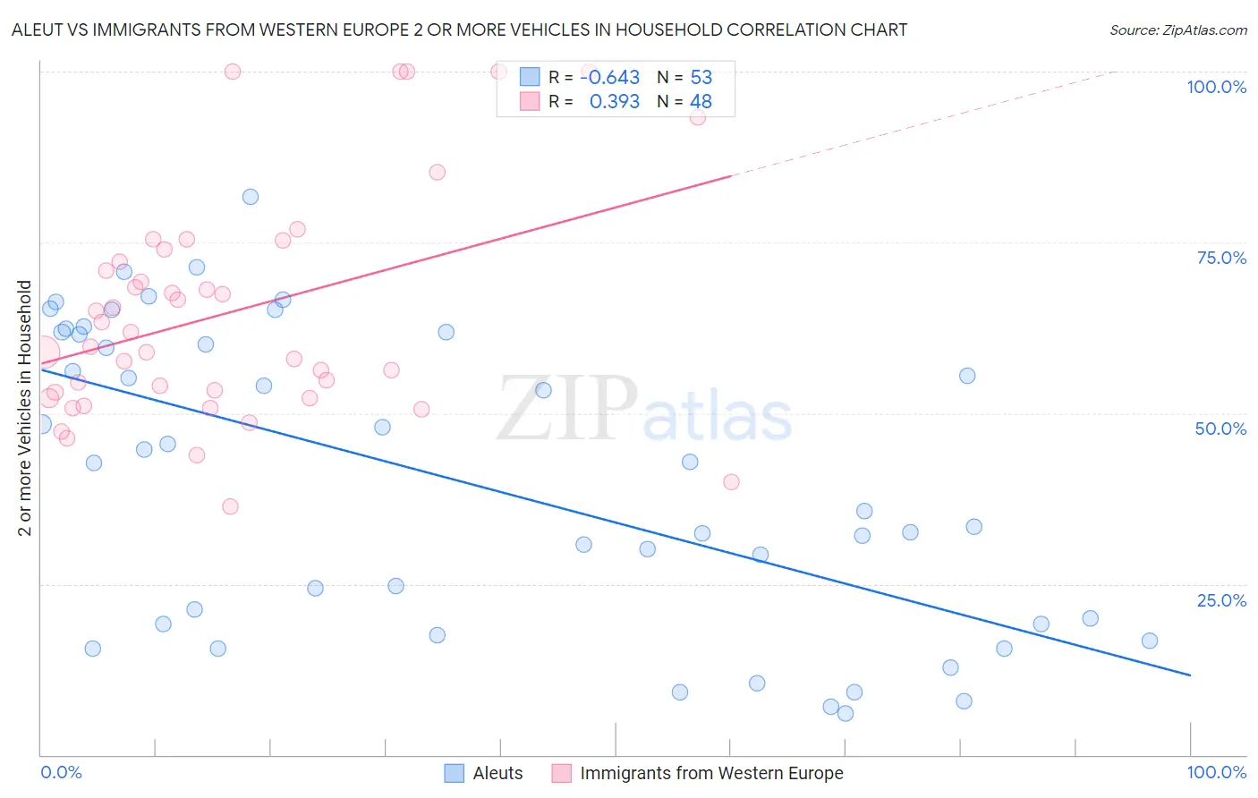 Aleut vs Immigrants from Western Europe 2 or more Vehicles in Household