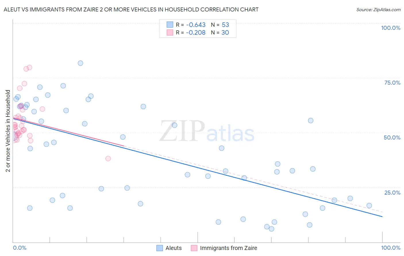 Aleut vs Immigrants from Zaire 2 or more Vehicles in Household