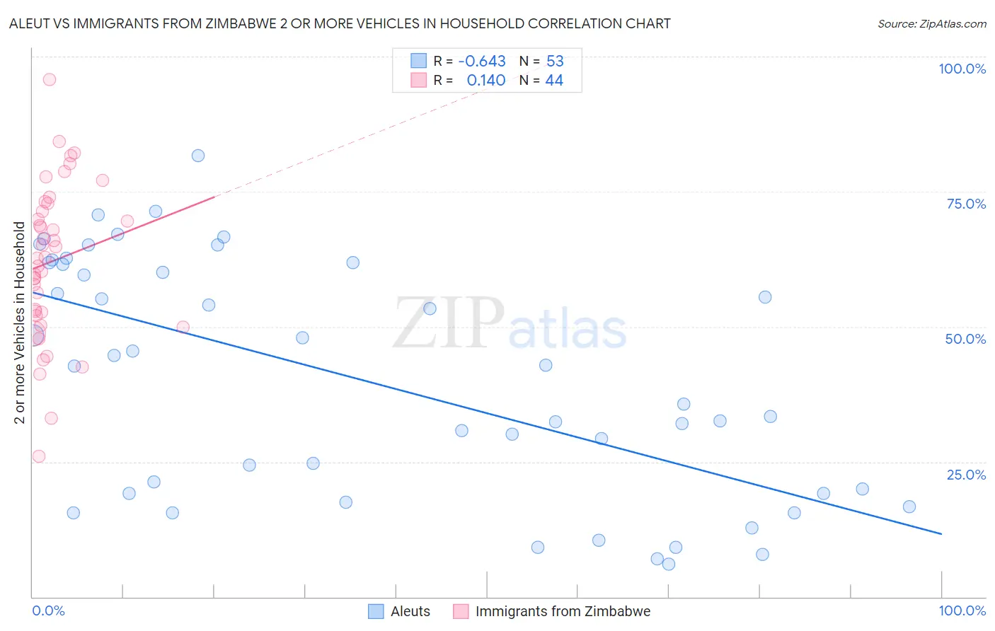 Aleut vs Immigrants from Zimbabwe 2 or more Vehicles in Household