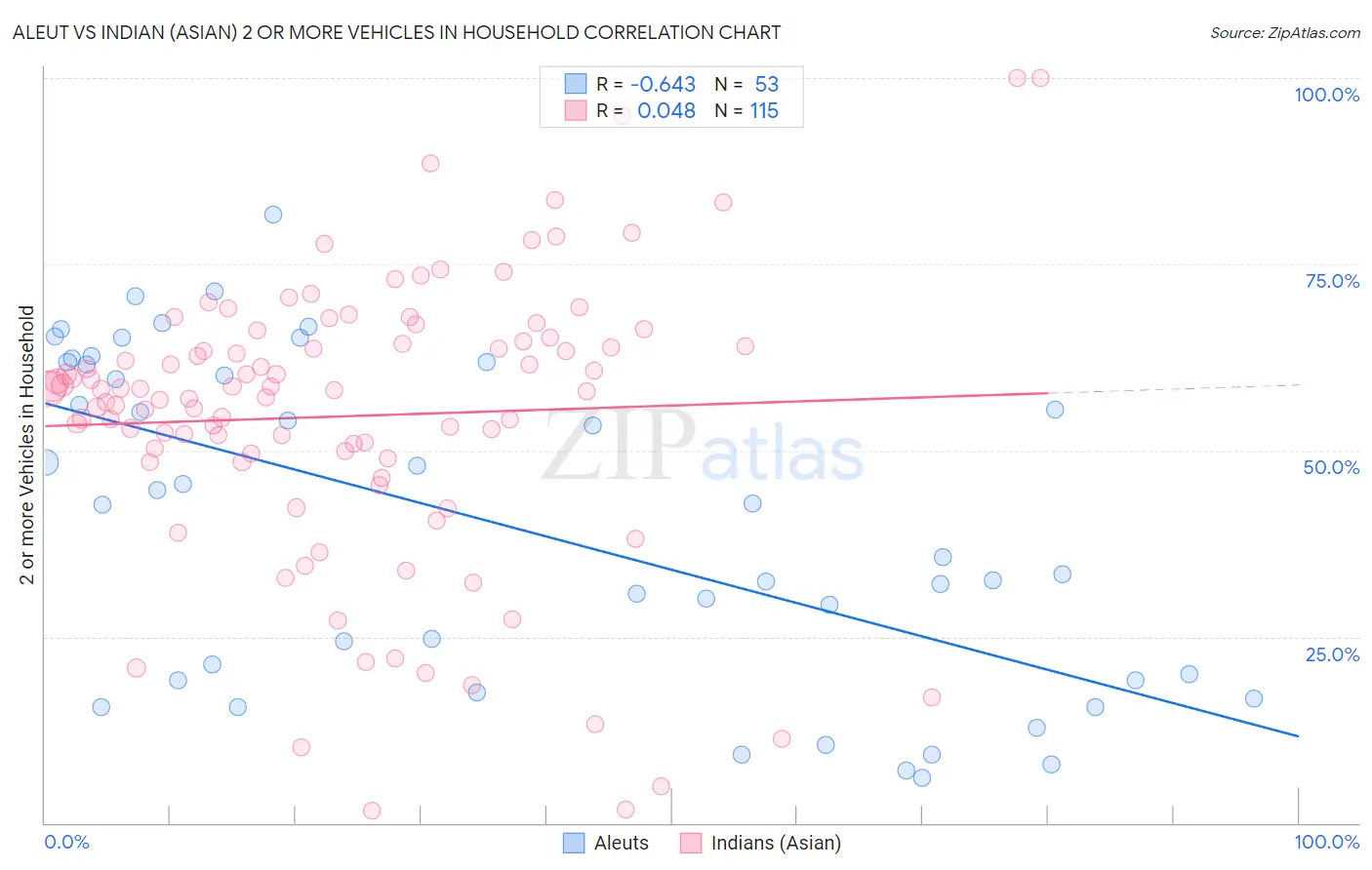 Aleut vs Indian (Asian) 2 or more Vehicles in Household