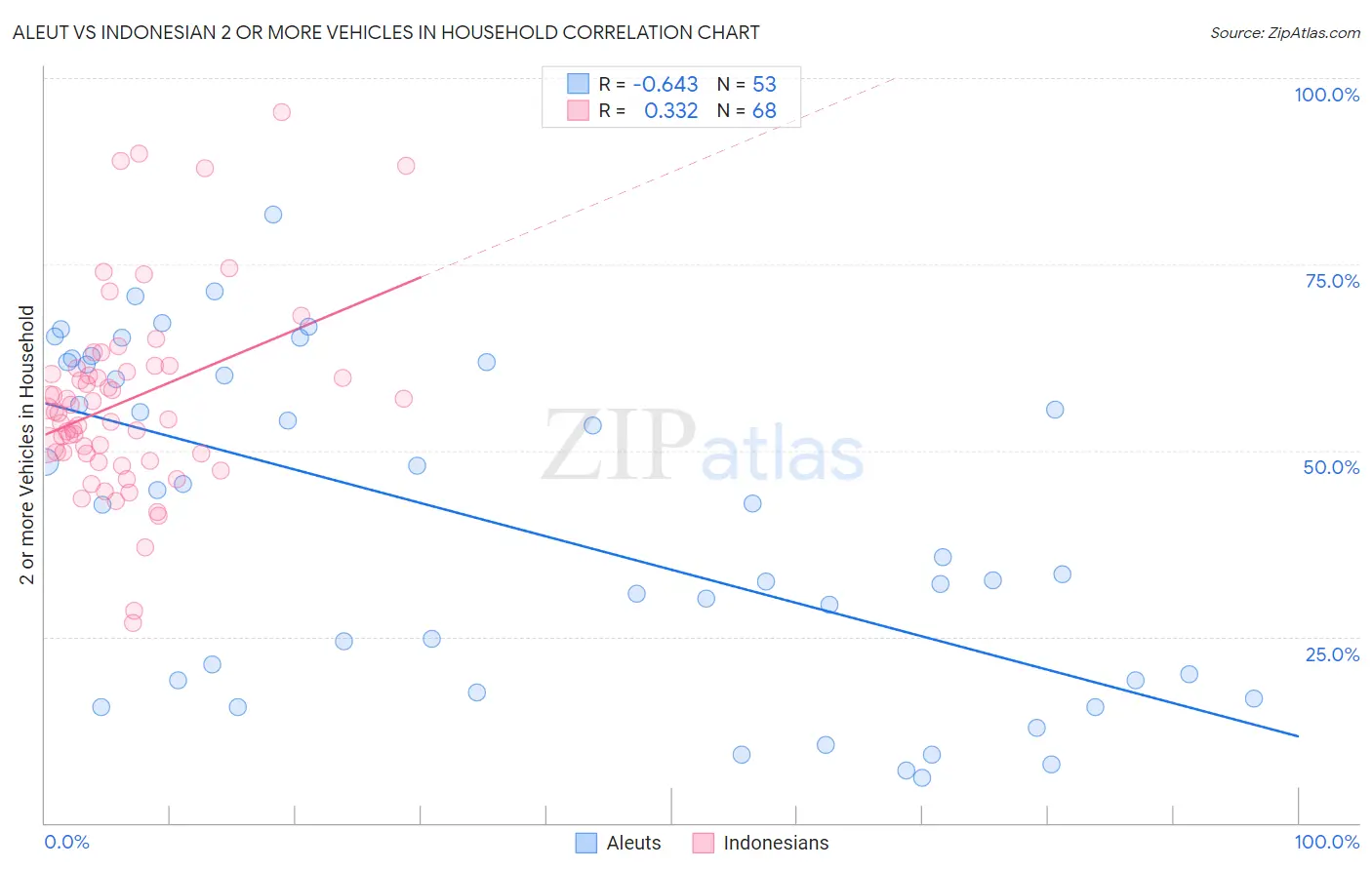 Aleut vs Indonesian 2 or more Vehicles in Household