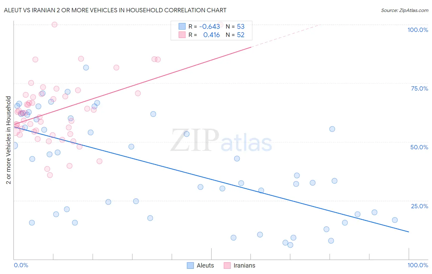 Aleut vs Iranian 2 or more Vehicles in Household