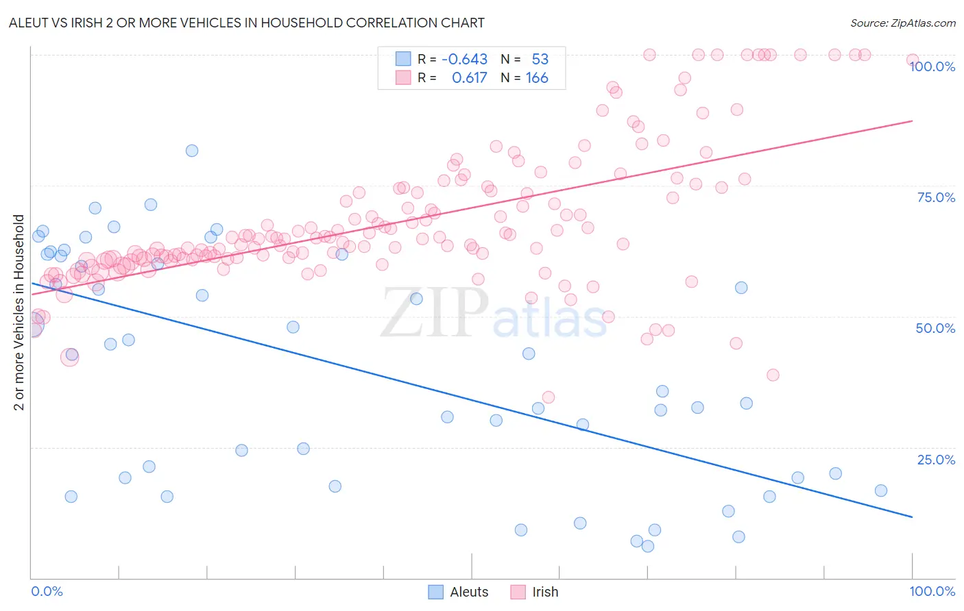 Aleut vs Irish 2 or more Vehicles in Household