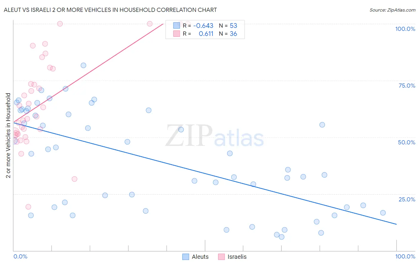 Aleut vs Israeli 2 or more Vehicles in Household