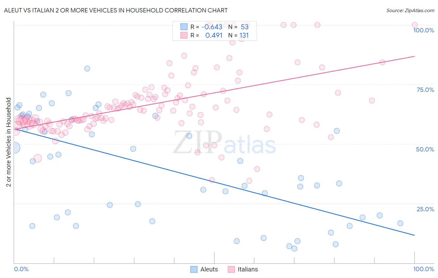 Aleut vs Italian 2 or more Vehicles in Household