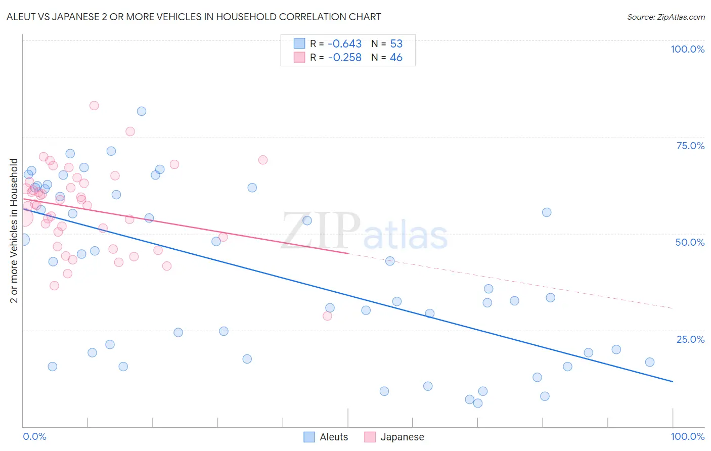 Aleut vs Japanese 2 or more Vehicles in Household