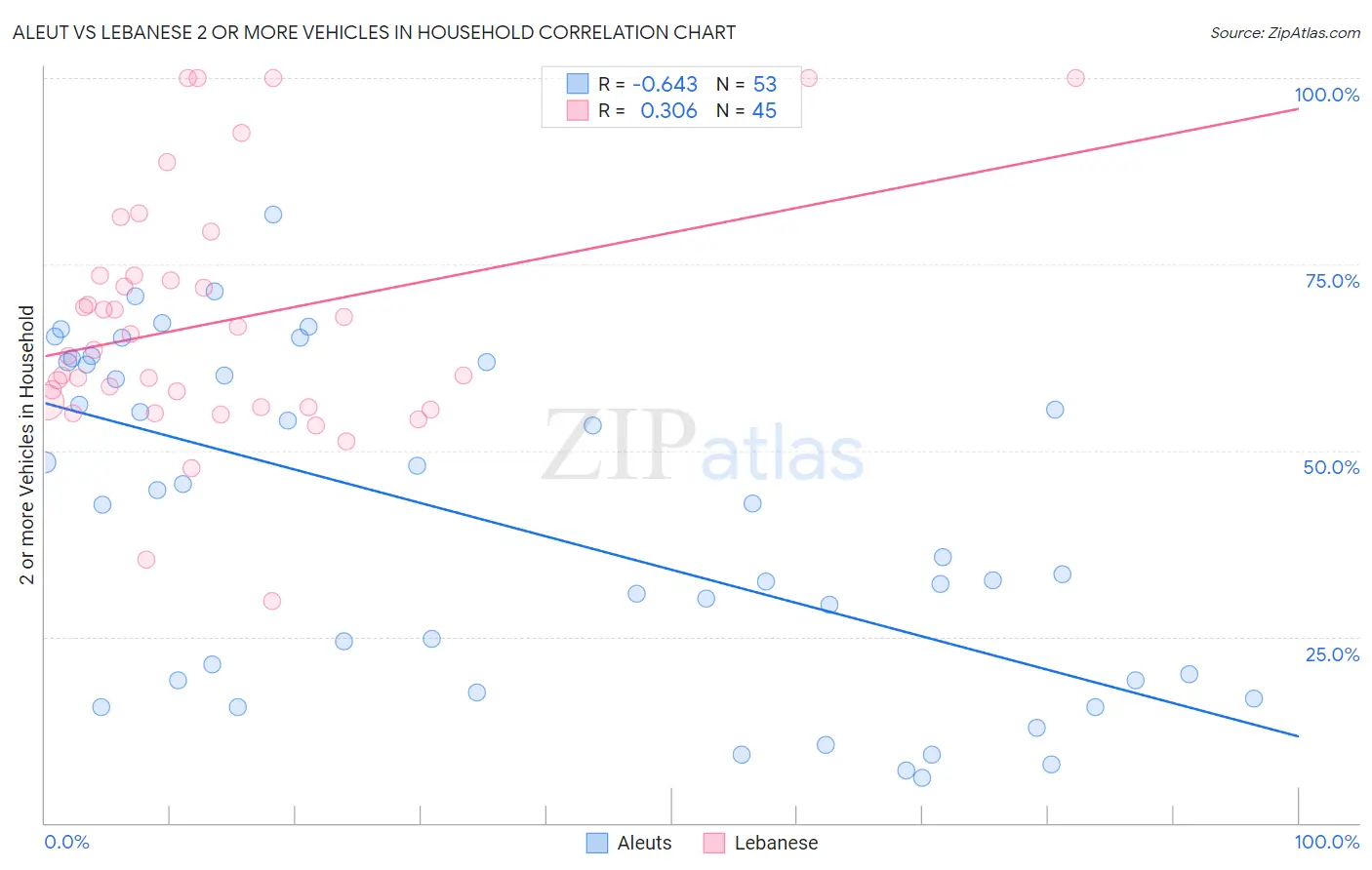 Aleut vs Lebanese 2 or more Vehicles in Household