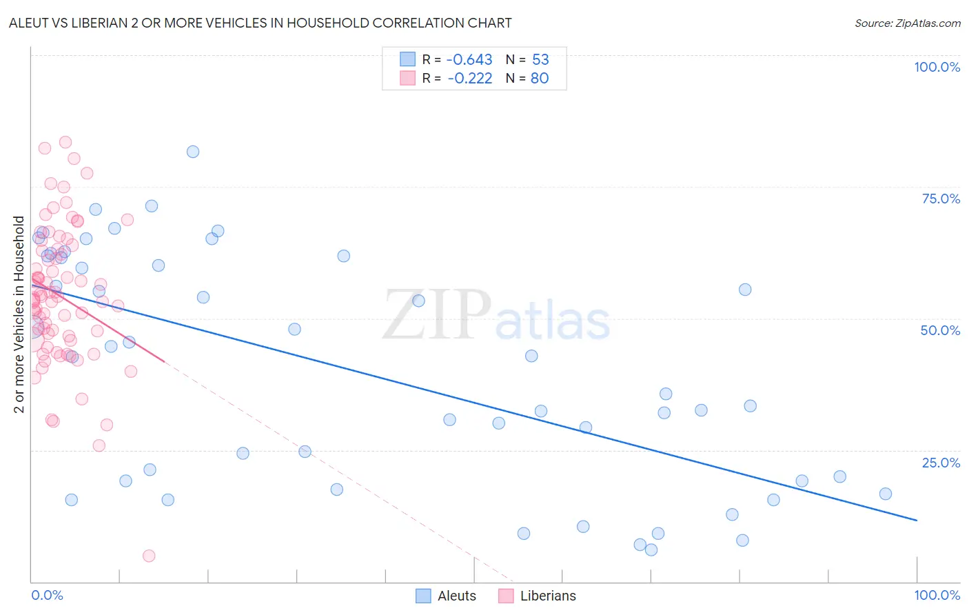 Aleut vs Liberian 2 or more Vehicles in Household