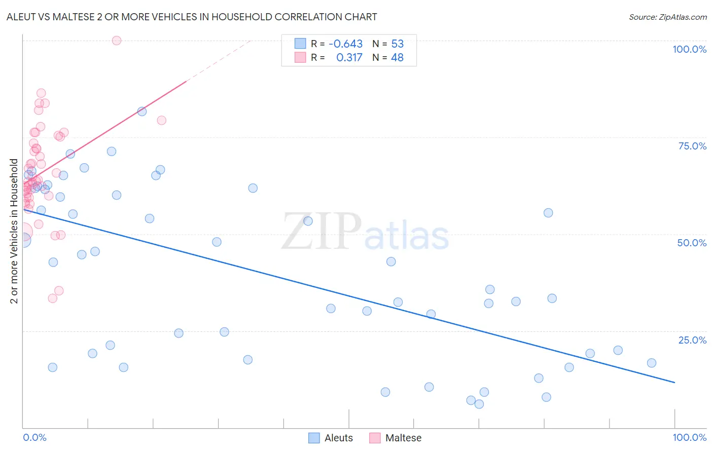 Aleut vs Maltese 2 or more Vehicles in Household