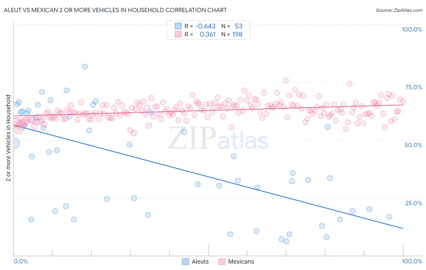 Aleut vs Mexican 2 or more Vehicles in Household
