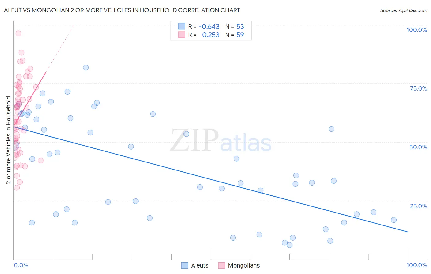 Aleut vs Mongolian 2 or more Vehicles in Household