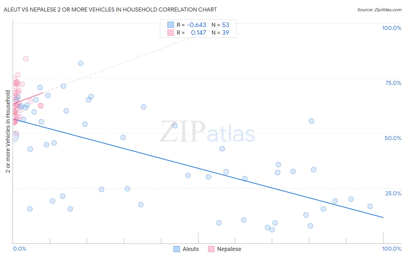 Aleut vs Nepalese 2 or more Vehicles in Household