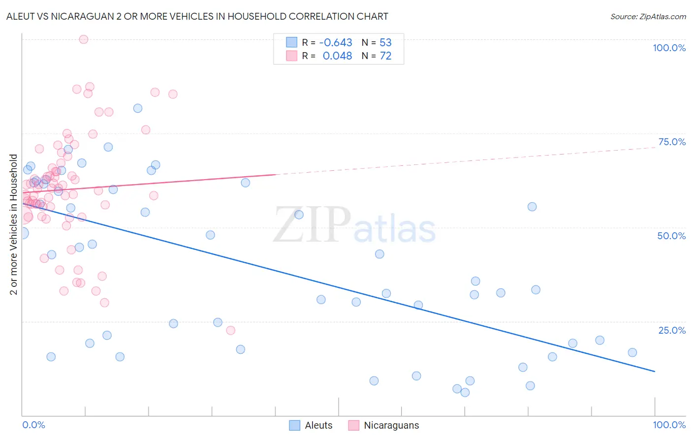 Aleut vs Nicaraguan 2 or more Vehicles in Household