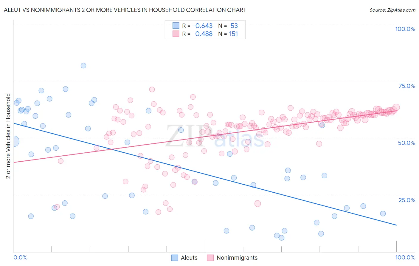 Aleut vs Nonimmigrants 2 or more Vehicles in Household