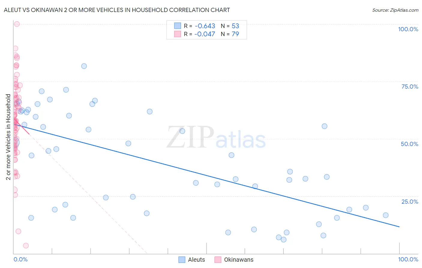 Aleut vs Okinawan 2 or more Vehicles in Household