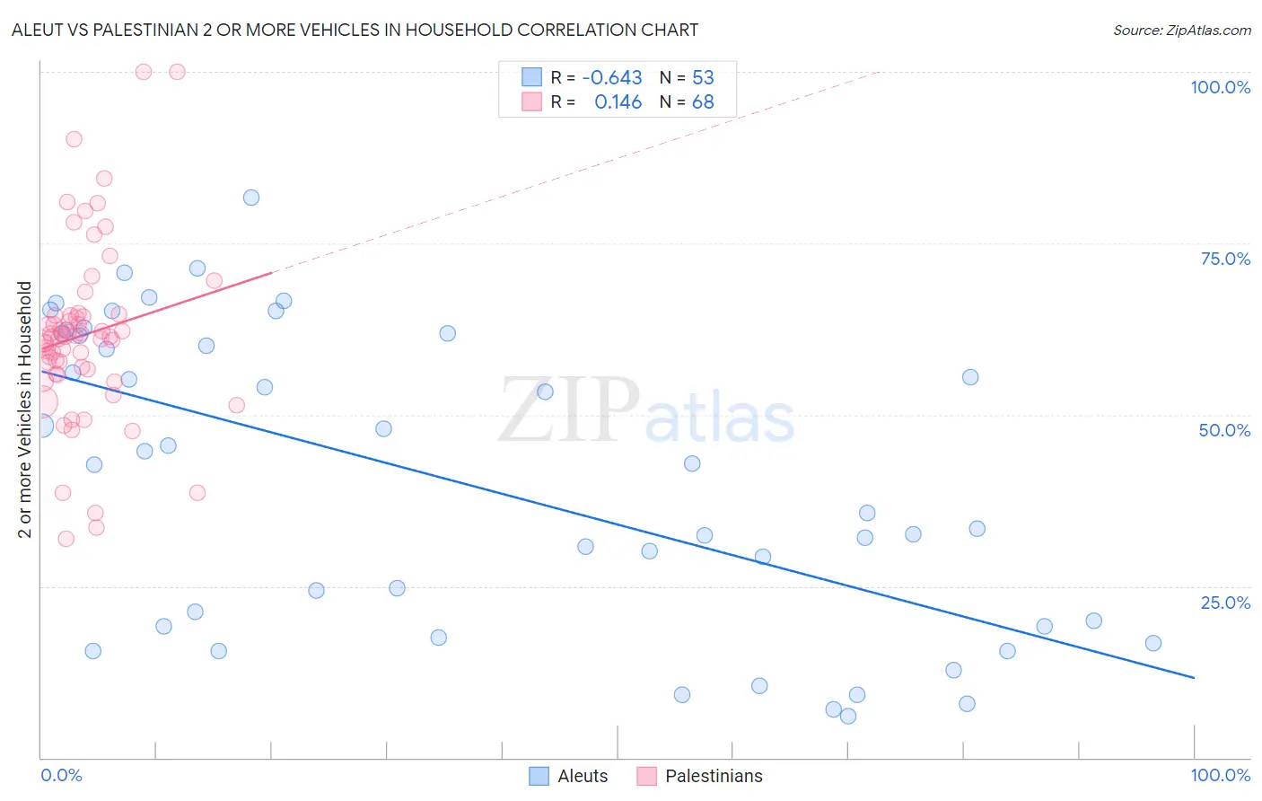 Aleut vs Palestinian 2 or more Vehicles in Household