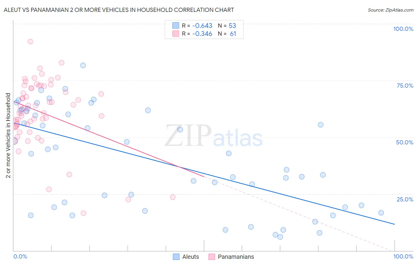 Aleut vs Panamanian 2 or more Vehicles in Household