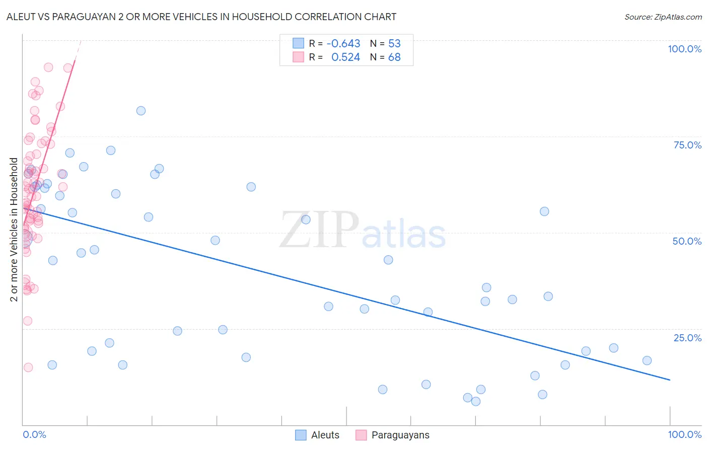 Aleut vs Paraguayan 2 or more Vehicles in Household