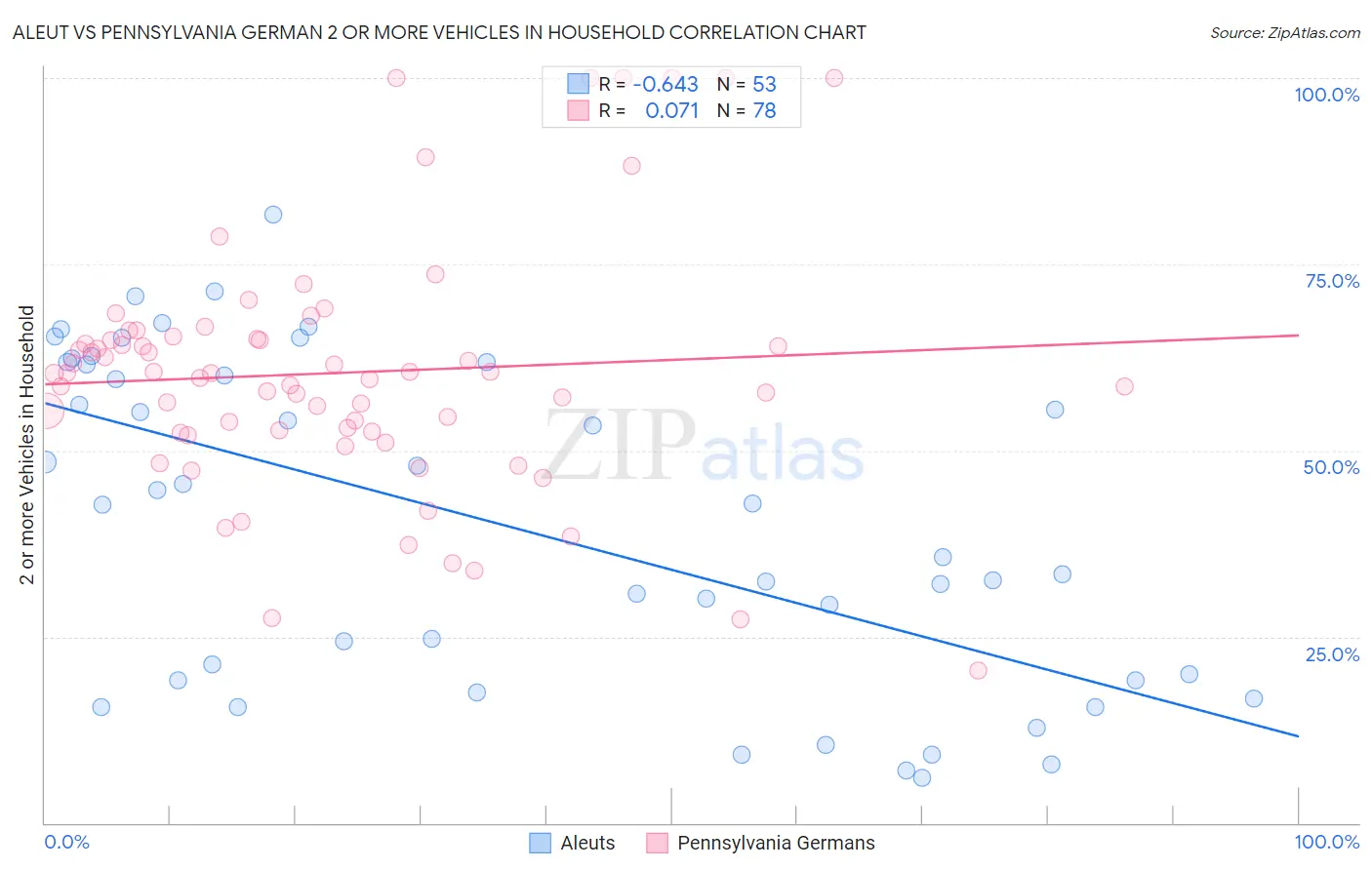 Aleut vs Pennsylvania German 2 or more Vehicles in Household