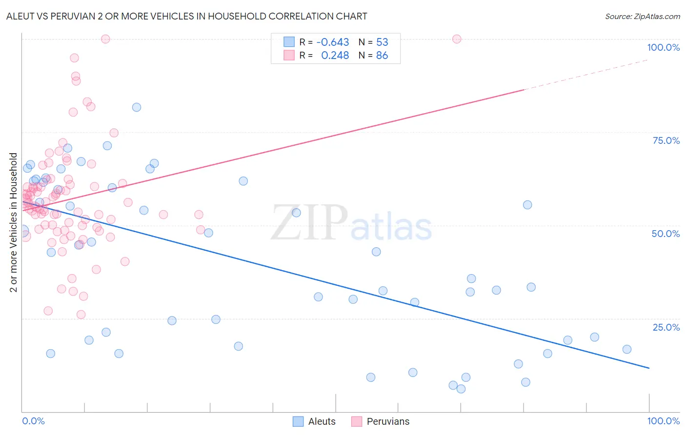 Aleut vs Peruvian 2 or more Vehicles in Household