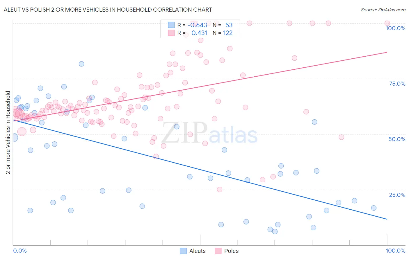 Aleut vs Polish 2 or more Vehicles in Household