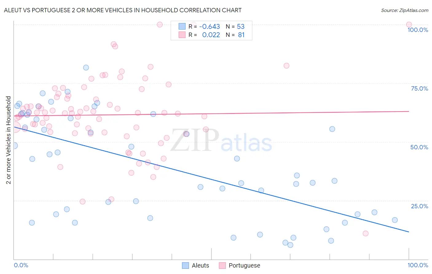 Aleut vs Portuguese 2 or more Vehicles in Household