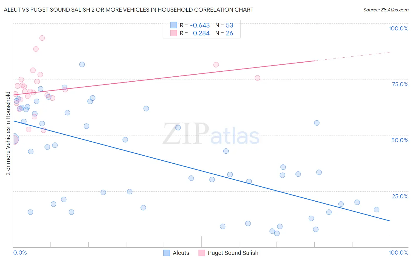 Aleut vs Puget Sound Salish 2 or more Vehicles in Household
